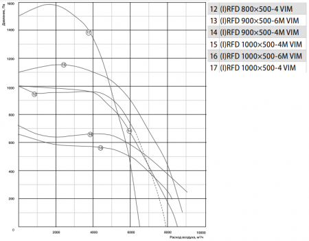 Shuft RFD 1000x500-6M VIM