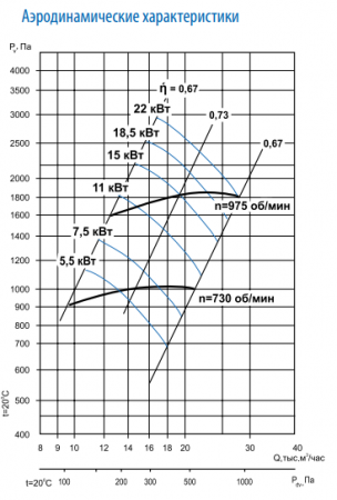 Тепломаш ВЦ 14-46-6,3-7,5-750