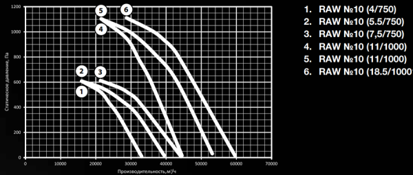 Shuft RAW-10-160S6-1,5h/600-11-1000
