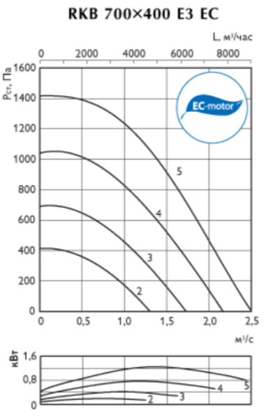 Ostberg RKB 700*400 E3 EC