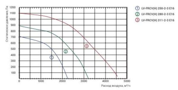 Lessar LV-FRCH 280-2-3 E16