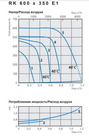 Ostberg RK 600*350 E1