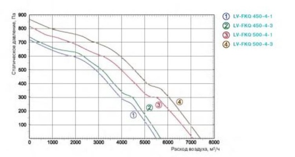 Lessar LV-FKQ 500-4-3 E15