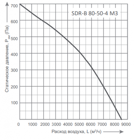 Energolux SDR-B 80-50-4 M3