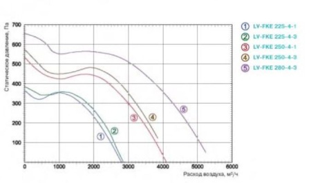 Lessar LV-FKE 225-4-3 E15