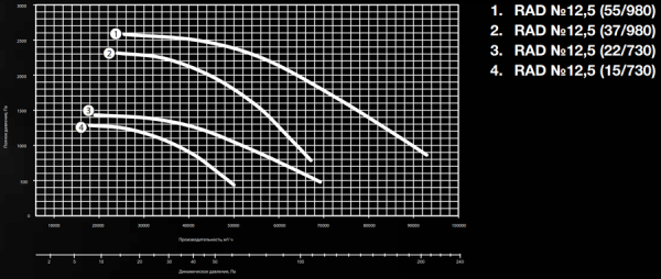 Shuft RAD-12,5-200L8-22-750