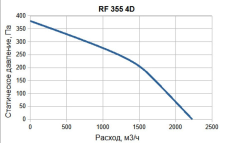 SUPERVENT RF 355 4D