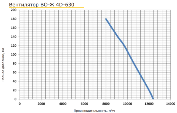 PROMvents ВО-Ж 4D-630