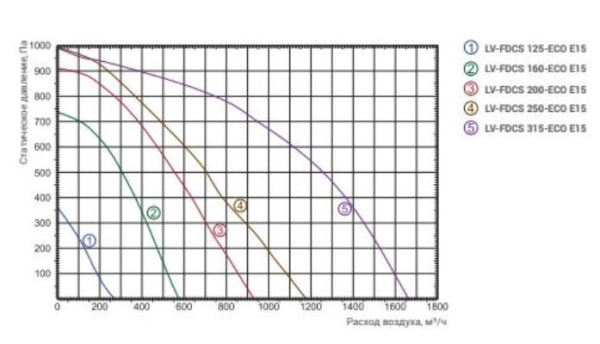 Lessar LV-FDCS 315-ECO E15