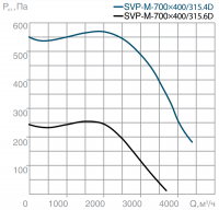 СВОК SVP-M-700х400-315.6D