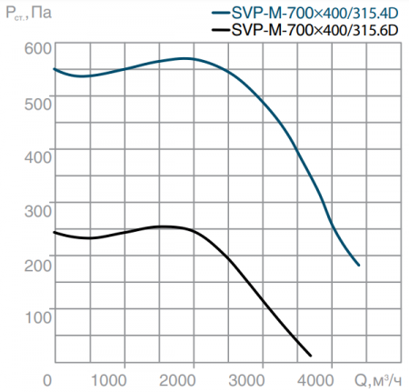 СВОК SVP-M-700х400-315.6D