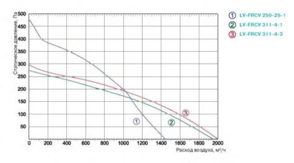 Lessar LV-FRCV 311-4-1 E15