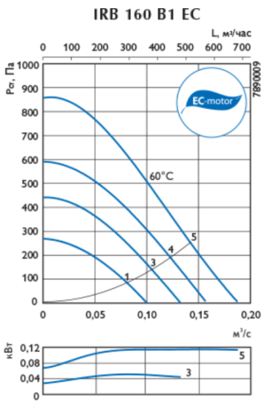 Ostberg IRB 160 B1EC