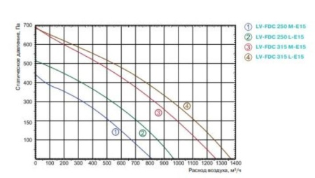 Lessar LV-FDC 250 L E15
