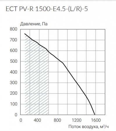 Ecoclima ECT PV-R 1500-E4.5-(L/R)-5