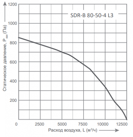Energolux SDR-B 80-50-4 L3