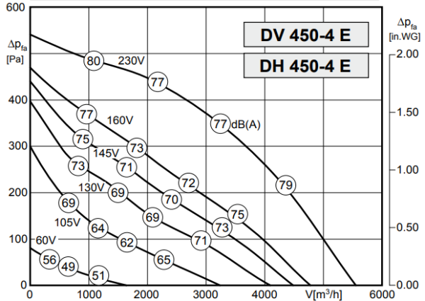 Rosenberg DHW 450-4E