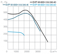 СВОК SVP-M-600х350-280.4D