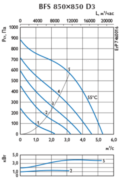 Ostberg BFS 850*850 D3