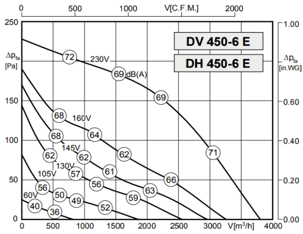 Rosenberg DVW 450-6 E