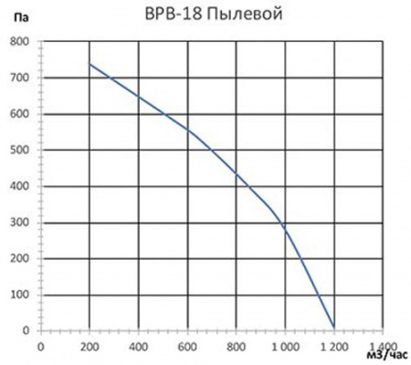 VANVENT ВРВ-18 Т ПЫЛЕВОЙ л/пр