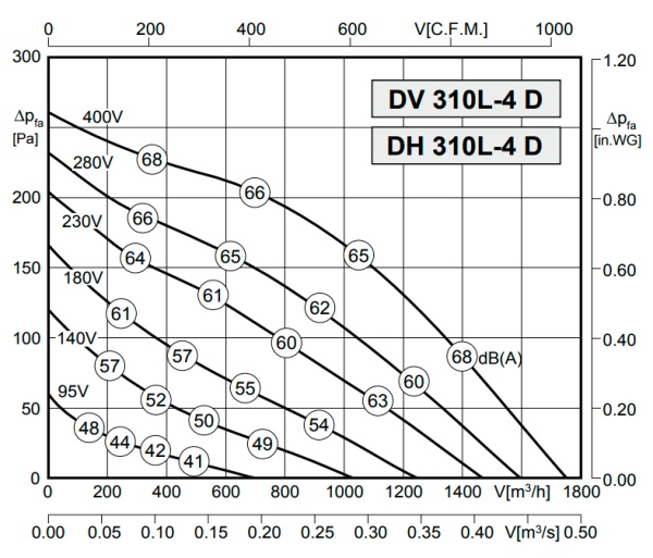 Rosenberg DV 310L-4 D
