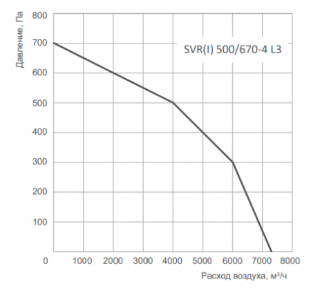 Energolux SVR 500/670-4 L3