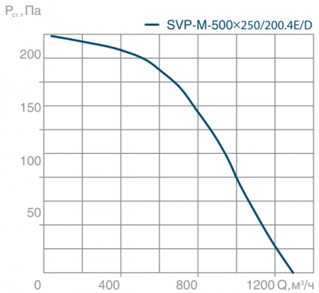 СВОК SVP-M-500х250-200.4D