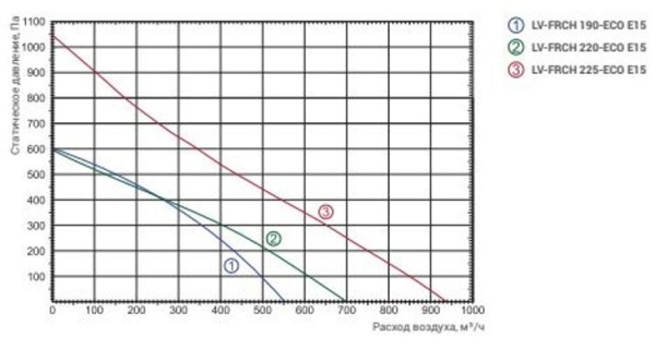 Lessar LV-FRCH 220-ECO E15