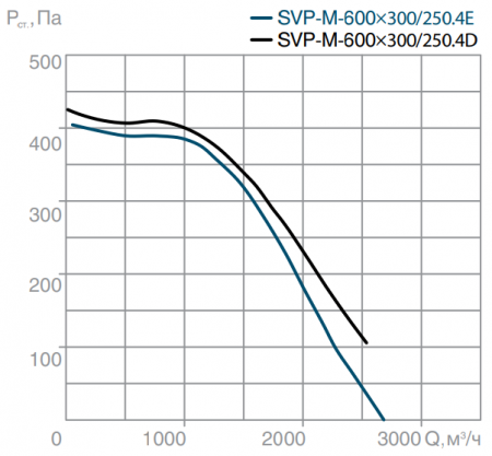 СВОК SVP-M-600х300-250.4Е