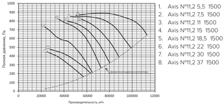 Shuft AXIS-11,2-22-1500