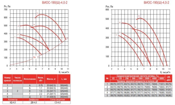 Airone ВИОС-190-4-Вз