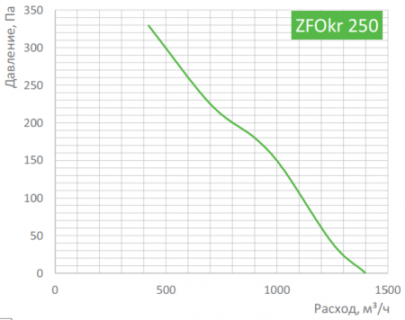 Zilon ZFOKr 250