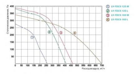 Lessar LV-FDCS 160L E15