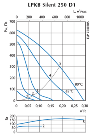 Ostberg LPKB Silent 250 D1