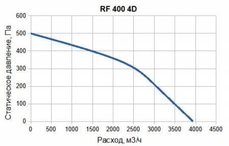 SUPERVENT RF 400 4D