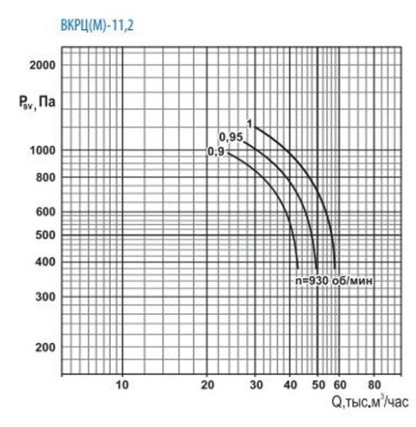 Тепломаш ВКРЦ(М)-11,2-0,9-1000