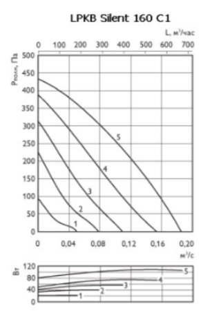 Ostberg LPKB Silent 160 C1