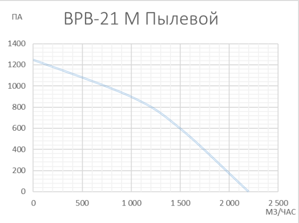 VANVENT ВРВ-21 М ПЫЛЕВОЙ л/пр (Ф200)