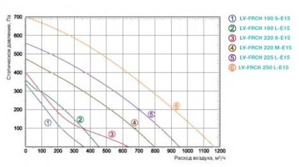 Lessar LV-FRCH 250 L E15