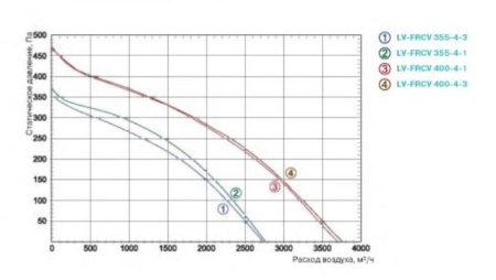 Lessar LV-FRCV 400-4-1 E15