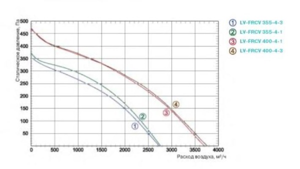 Lessar LV-FRCV 400-4-1 E15