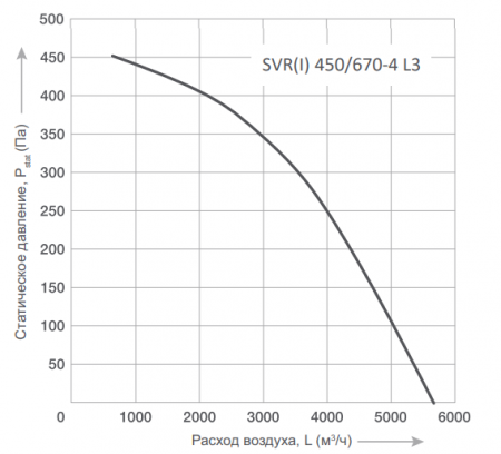 Energolux SVR I 450/670 -4 L3