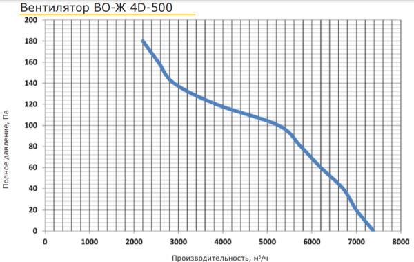 PROMvents ВО-Ж 4D-500