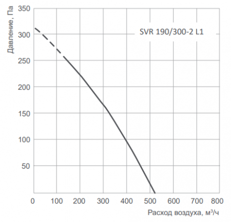 Energolux SVR 190/300-2 L1