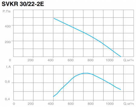 СВОК SVKR 30/22-2E