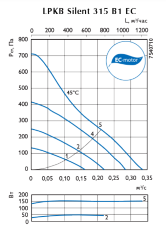 Ostberg LPKB Silent 315 B1EC