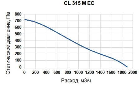 SUPERVENT CL 315 M EC