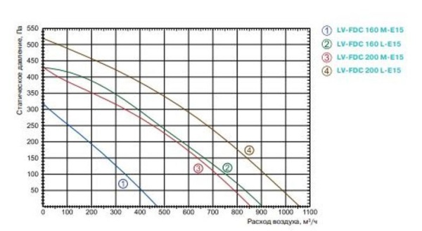 Lessar LV-FDC 160 M E15