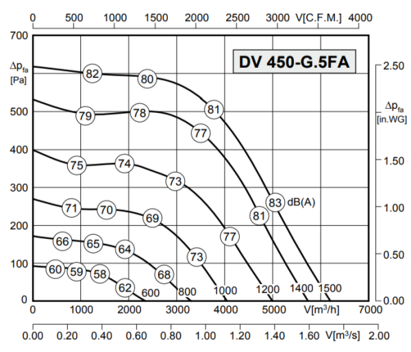 Rosenberg DV 450-G.5FA